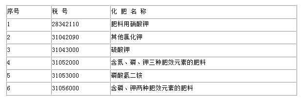 財(cái)政部 海關(guān)總署 國(guó)家稅務(wù)總局 關(guān)于對(duì)化肥恢復(fù)征收增值稅政策的通知 -財(cái)稅〔2015〕90號(hào)